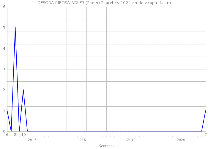 DEBORA RIBOSA ADLER (Spain) Searches 2024 