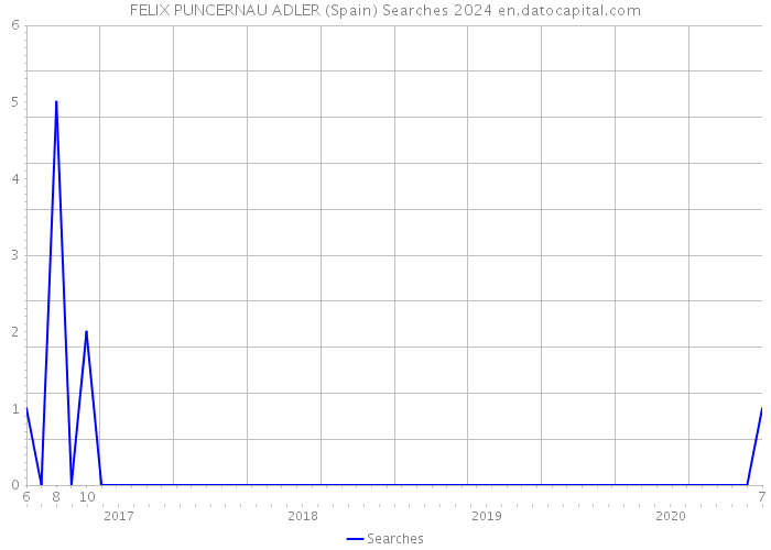 FELIX PUNCERNAU ADLER (Spain) Searches 2024 