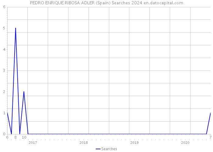 PEDRO ENRIQUE RIBOSA ADLER (Spain) Searches 2024 