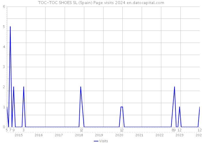 TOC-TOC SHOES SL (Spain) Page visits 2024 