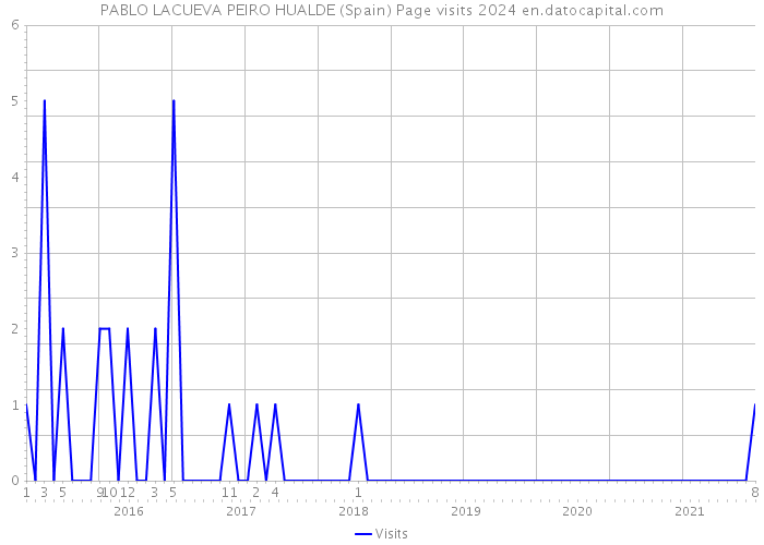 PABLO LACUEVA PEIRO HUALDE (Spain) Page visits 2024 