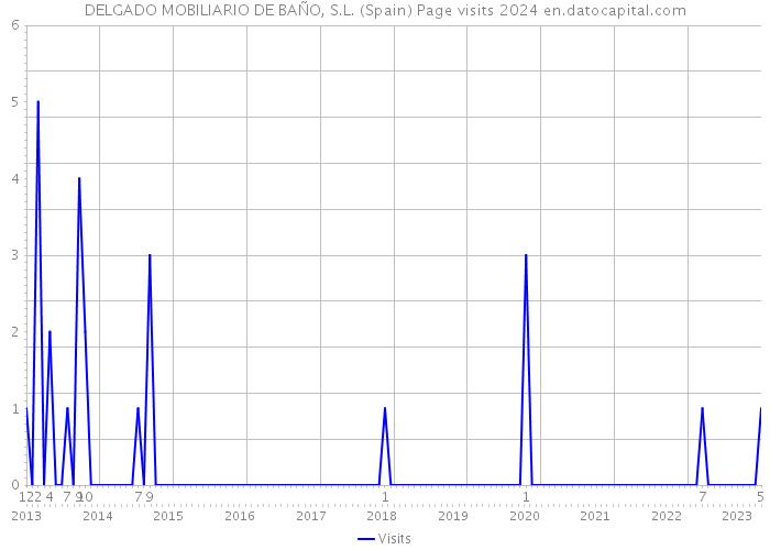 DELGADO MOBILIARIO DE BAÑO, S.L. (Spain) Page visits 2024 