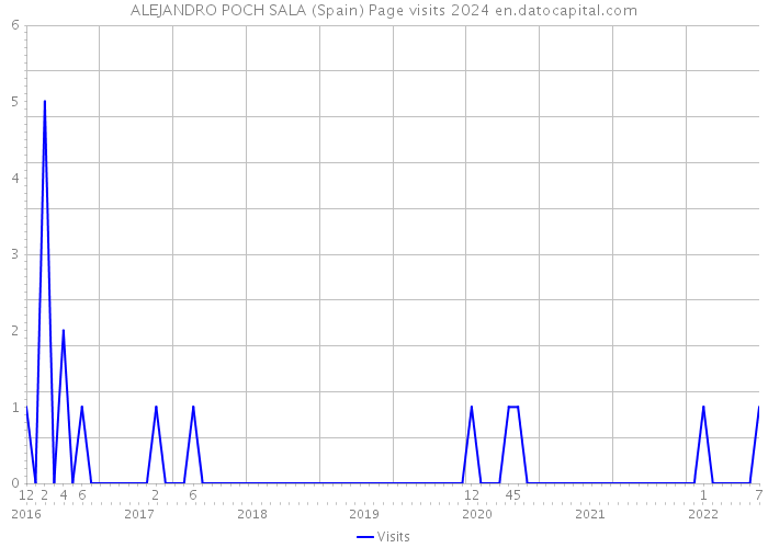 ALEJANDRO POCH SALA (Spain) Page visits 2024 