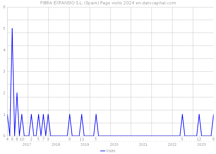FIBRA EXPANSIO S.L. (Spain) Page visits 2024 