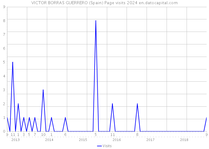 VICTOR BORRAS GUERRERO (Spain) Page visits 2024 