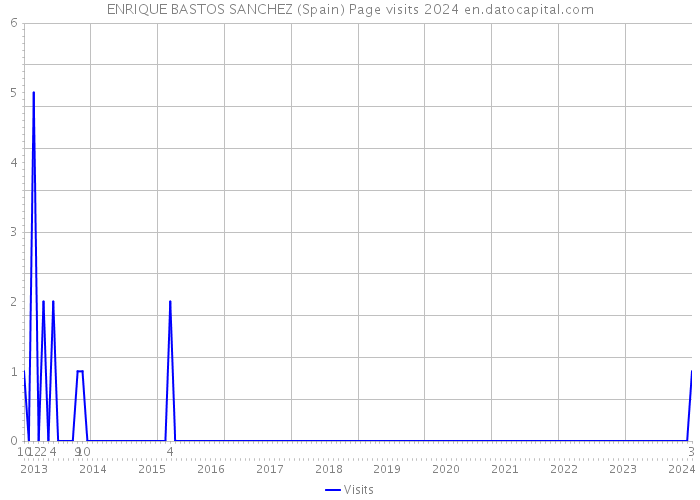 ENRIQUE BASTOS SANCHEZ (Spain) Page visits 2024 