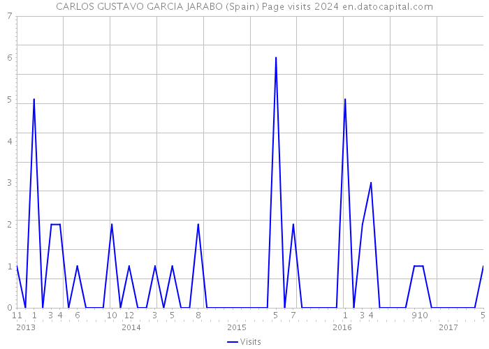 CARLOS GUSTAVO GARCIA JARABO (Spain) Page visits 2024 