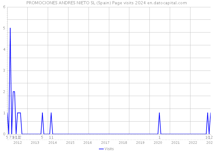 PROMOCIONES ANDRES NIETO SL (Spain) Page visits 2024 