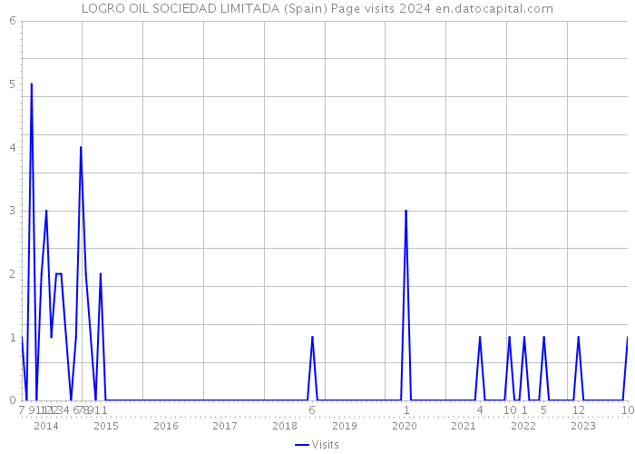 LOGRO OIL SOCIEDAD LIMITADA (Spain) Page visits 2024 
