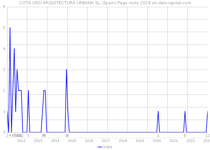 COTA UNO ARQUITECTURA URBANA SL. (Spain) Page visits 2024 