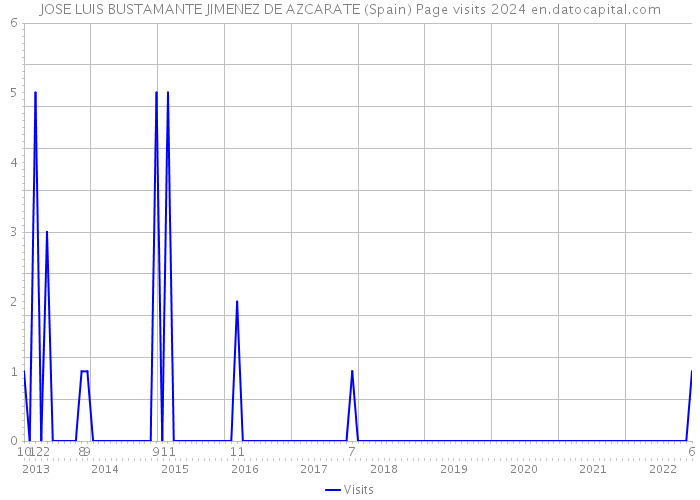 JOSE LUIS BUSTAMANTE JIMENEZ DE AZCARATE (Spain) Page visits 2024 