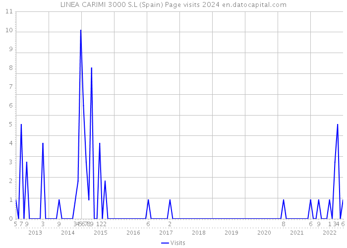 LINEA CARIMI 3000 S.L (Spain) Page visits 2024 