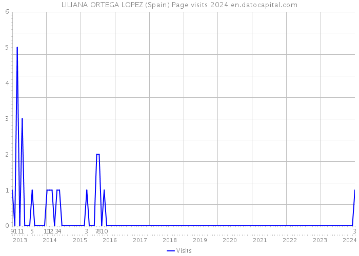 LILIANA ORTEGA LOPEZ (Spain) Page visits 2024 