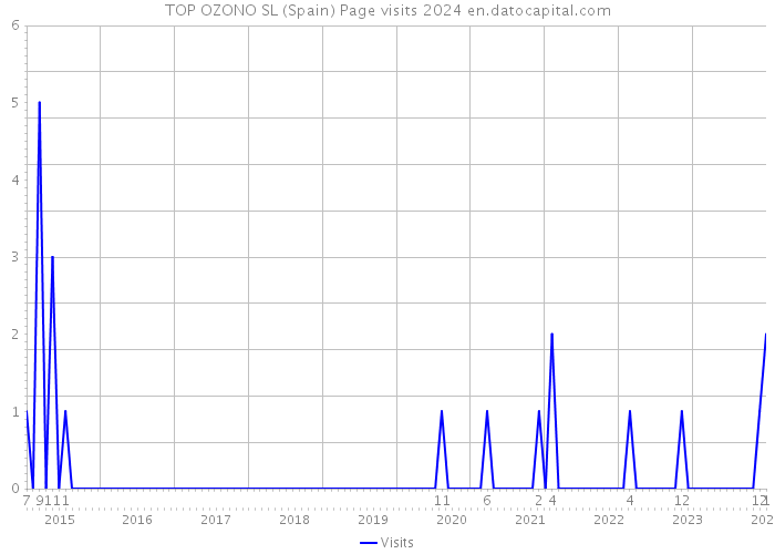 TOP OZONO SL (Spain) Page visits 2024 