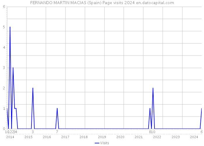 FERNANDO MARTIN MACIAS (Spain) Page visits 2024 