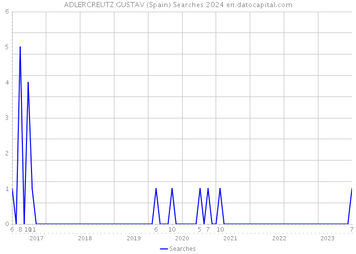 ADLERCREUTZ GUSTAV (Spain) Searches 2024 