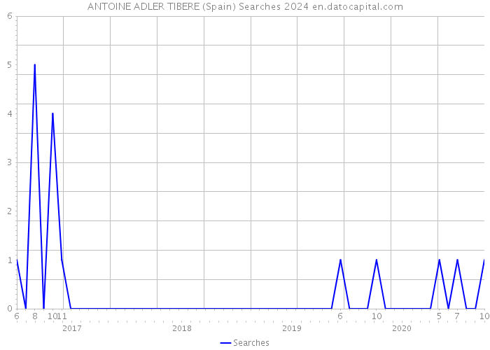 ANTOINE ADLER TIBERE (Spain) Searches 2024 