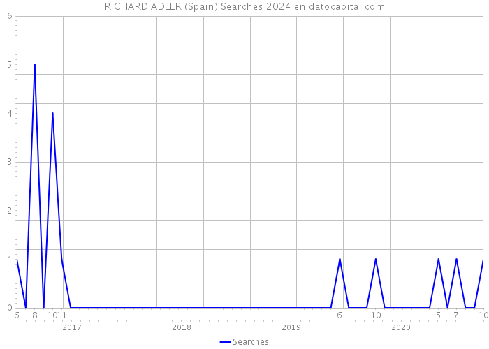 RICHARD ADLER (Spain) Searches 2024 