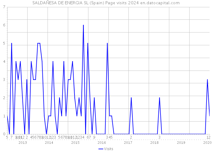 SALDAÑESA DE ENERGIA SL (Spain) Page visits 2024 