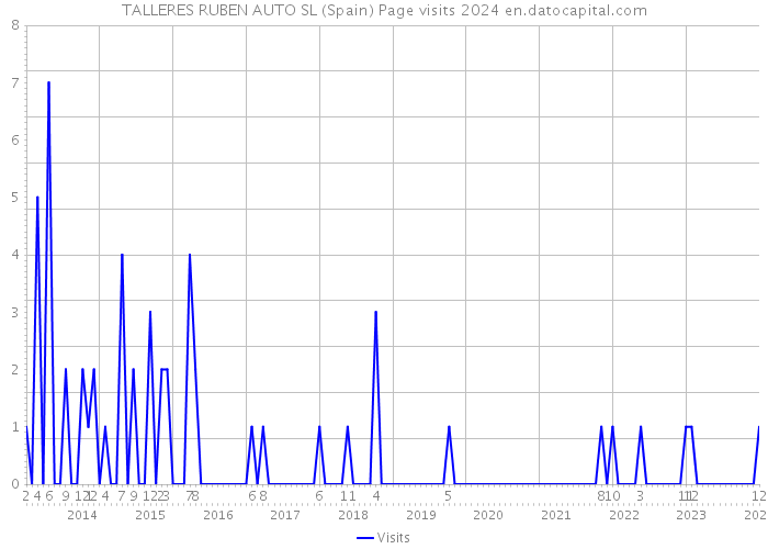 TALLERES RUBEN AUTO SL (Spain) Page visits 2024 