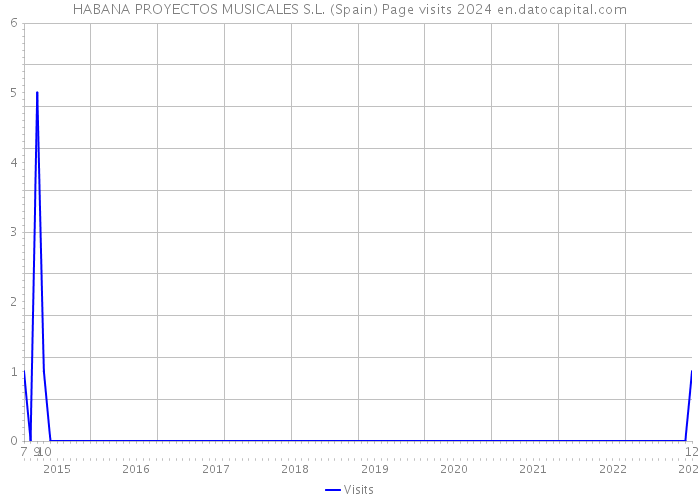 HABANA PROYECTOS MUSICALES S.L. (Spain) Page visits 2024 