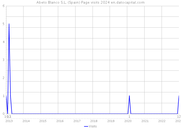 Abeto Blanco S.L. (Spain) Page visits 2024 