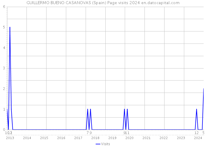 GUILLERMO BUENO CASANOVAS (Spain) Page visits 2024 