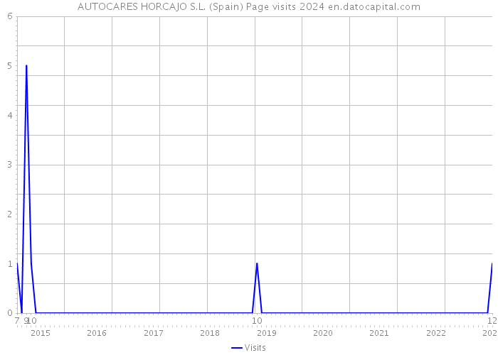 AUTOCARES HORCAJO S.L. (Spain) Page visits 2024 