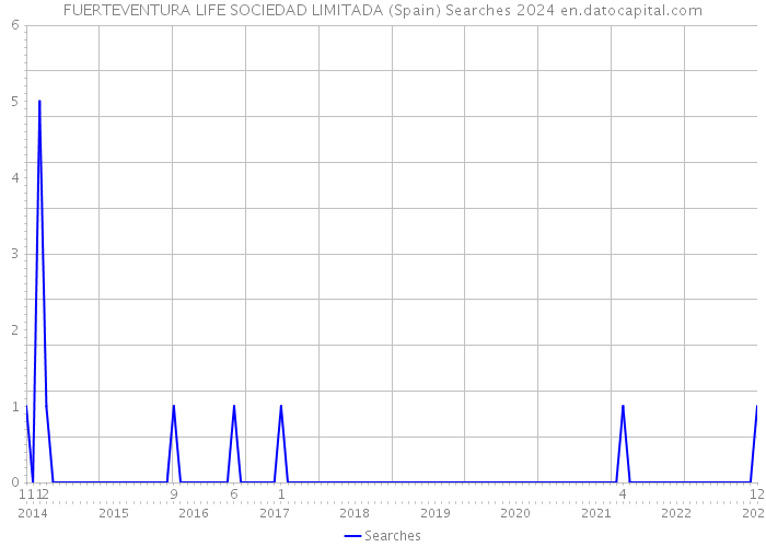 FUERTEVENTURA LIFE SOCIEDAD LIMITADA (Spain) Searches 2024 