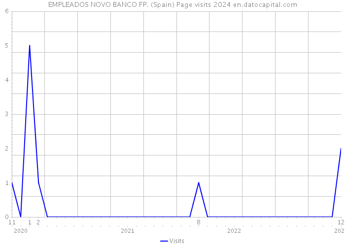 EMPLEADOS NOVO BANCO FP. (Spain) Page visits 2024 