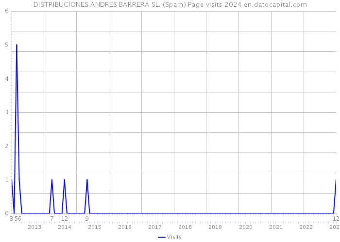 DISTRIBUCIONES ANDRES BARRERA SL. (Spain) Page visits 2024 