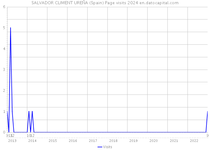 SALVADOR CLIMENT UREÑA (Spain) Page visits 2024 
