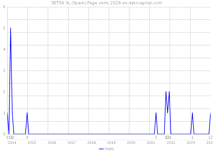 SETSA SL (Spain) Page visits 2024 