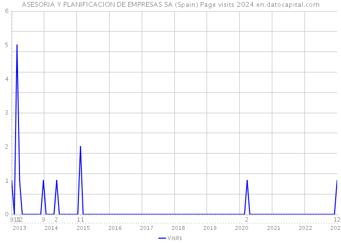 ASESORIA Y PLANIFICACION DE EMPRESAS SA (Spain) Page visits 2024 