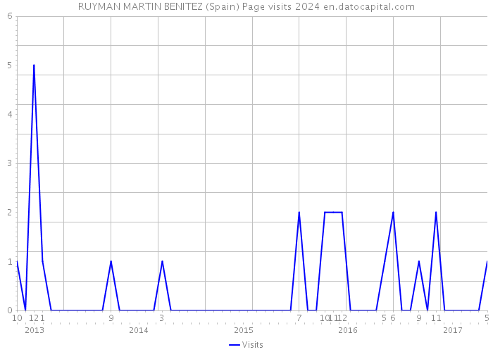 RUYMAN MARTIN BENITEZ (Spain) Page visits 2024 