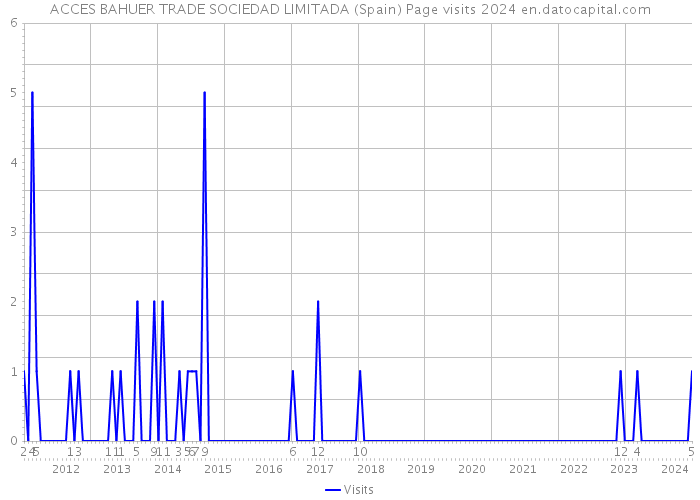 ACCES BAHUER TRADE SOCIEDAD LIMITADA (Spain) Page visits 2024 