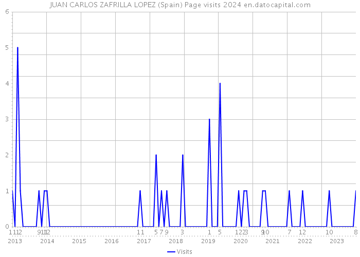 JUAN CARLOS ZAFRILLA LOPEZ (Spain) Page visits 2024 