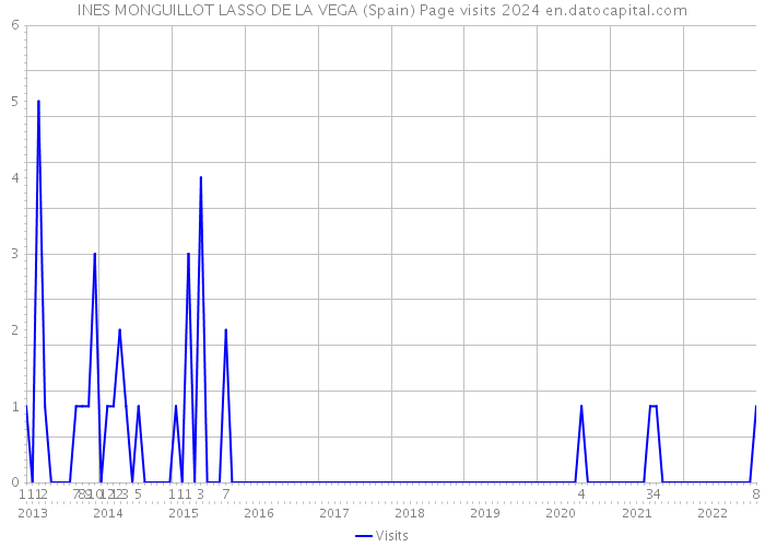 INES MONGUILLOT LASSO DE LA VEGA (Spain) Page visits 2024 