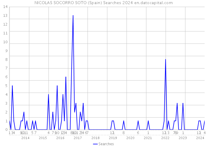 NICOLAS SOCORRO SOTO (Spain) Searches 2024 