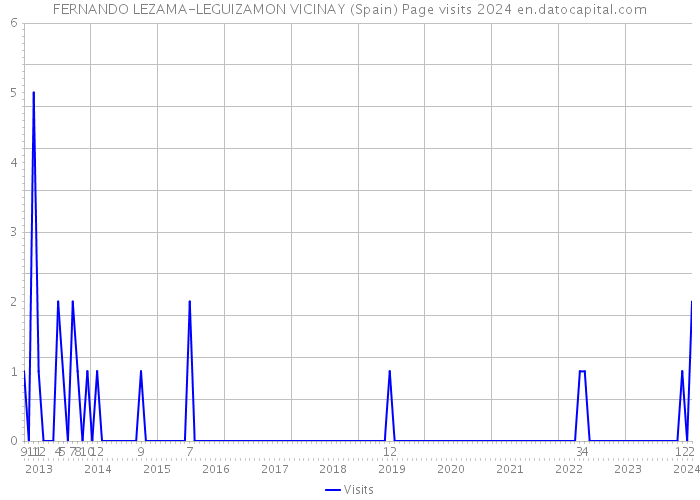 FERNANDO LEZAMA-LEGUIZAMON VICINAY (Spain) Page visits 2024 