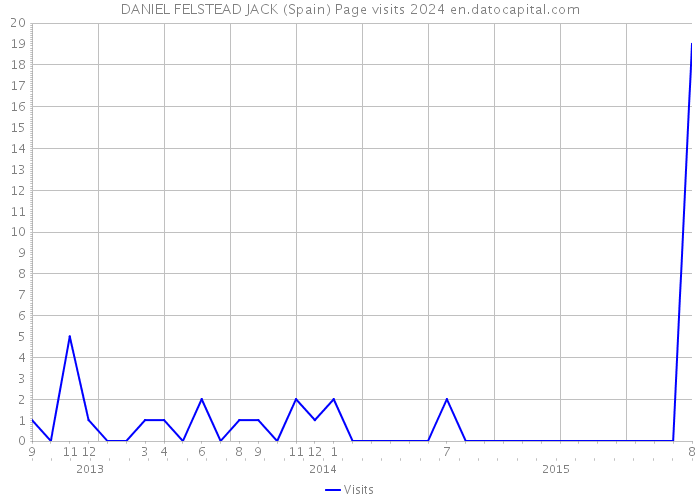 DANIEL FELSTEAD JACK (Spain) Page visits 2024 