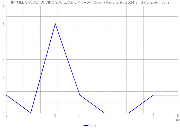 INYMEL CROWDFUNDING SOCIEDAD LIMITADA (Spain) Page visits 2024 