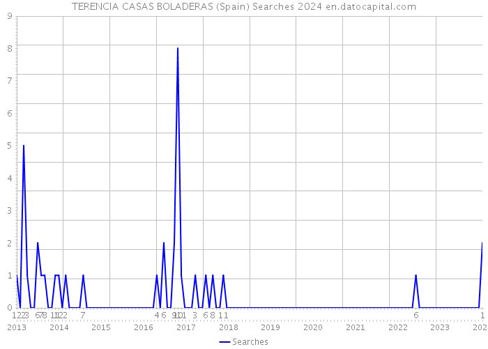TERENCIA CASAS BOLADERAS (Spain) Searches 2024 