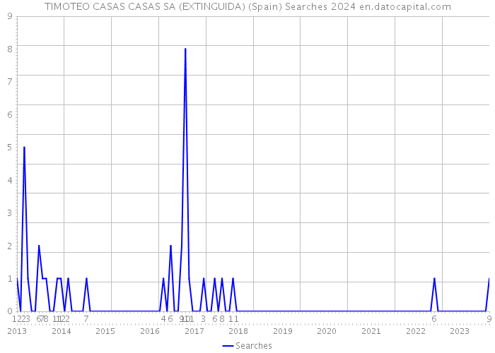 TIMOTEO CASAS CASAS SA (EXTINGUIDA) (Spain) Searches 2024 