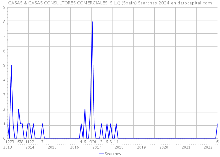 CASAS & CASAS CONSULTORES COMERCIALES, S.L.() (Spain) Searches 2024 