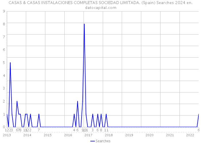 CASAS & CASAS INSTALACIONES COMPLETAS SOCIEDAD LIMITADA. (Spain) Searches 2024 