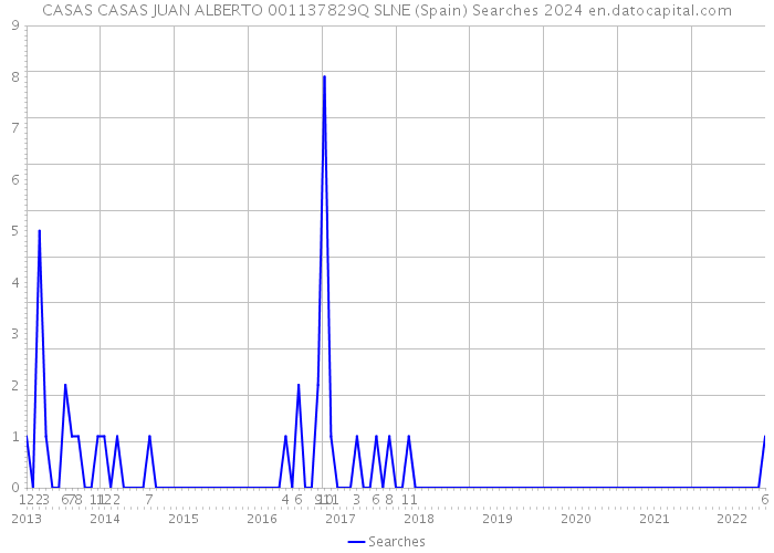 CASAS CASAS JUAN ALBERTO 001137829Q SLNE (Spain) Searches 2024 