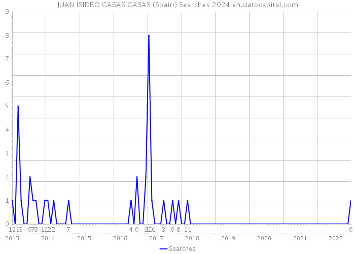 JUAN ISIDRO CASAS CASAS (Spain) Searches 2024 
