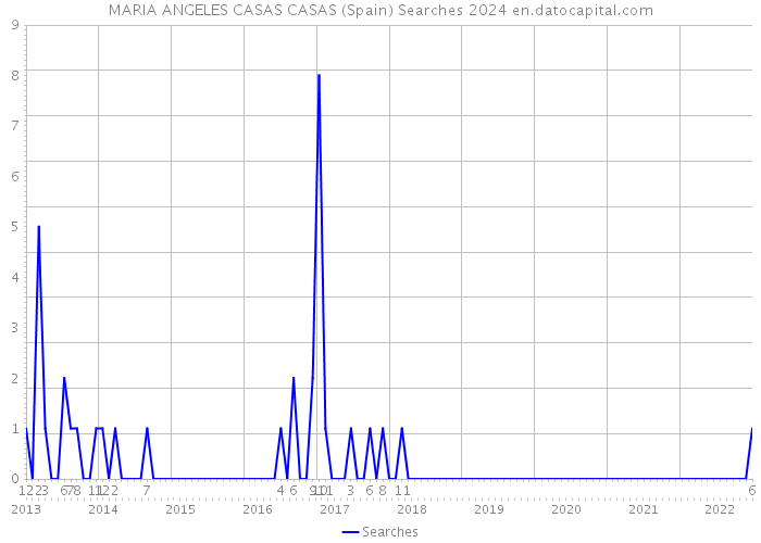 MARIA ANGELES CASAS CASAS (Spain) Searches 2024 
