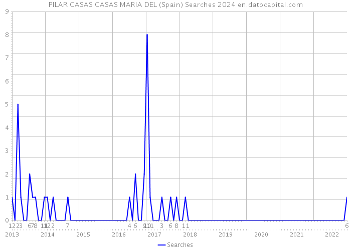 PILAR CASAS CASAS MARIA DEL (Spain) Searches 2024 